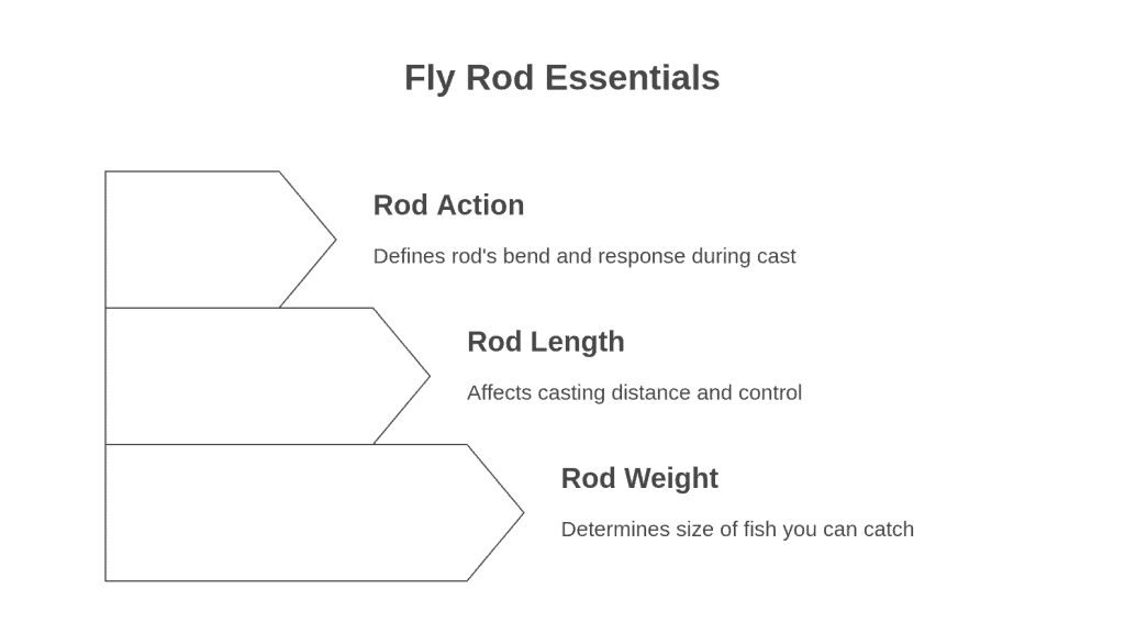 Fly Rod Essentials visual for selecting the best fly fishing rod