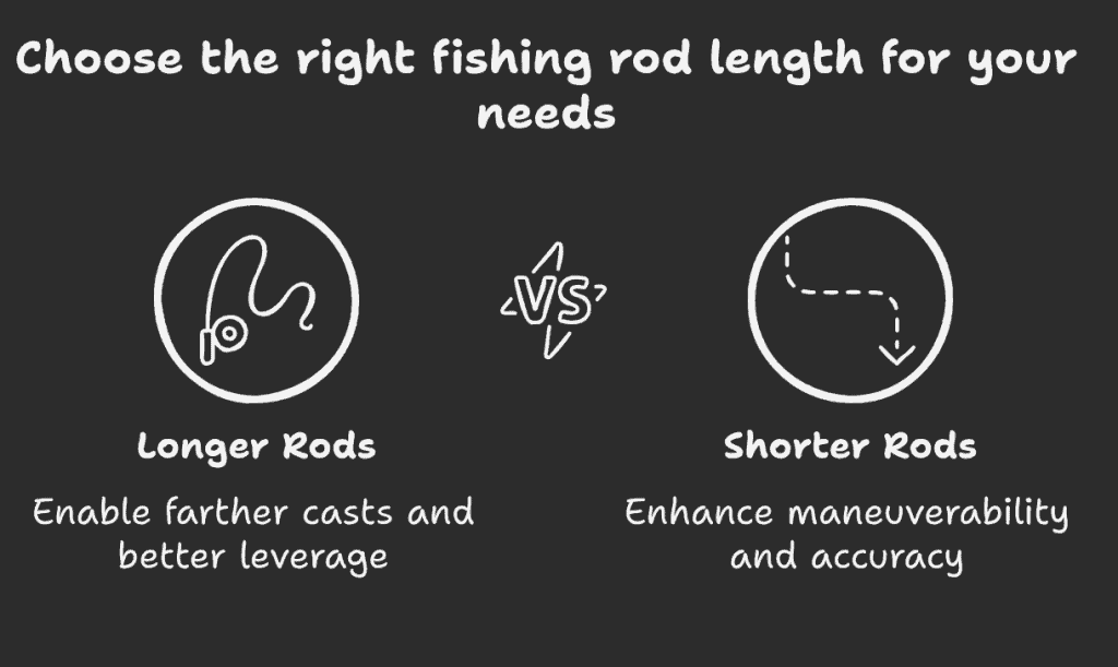 Fishing rod length guide: longer rods for casting distance and leverage, shorter rods for accuracy and tight spaces.