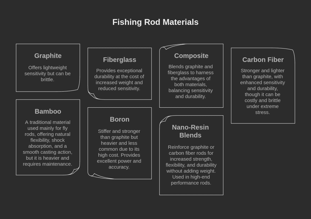 Fishing rod materials comparison: graphite, fiberglass, composite, carbon fiber, bamboo, boron, and nano-resin blends with pros and cons.