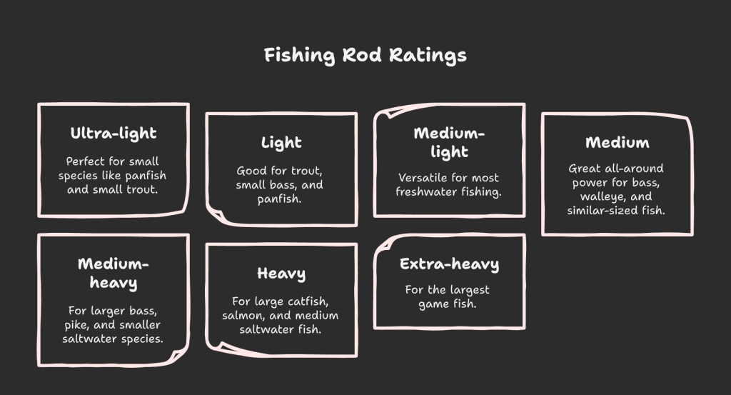 Fishing rod power ratings chart: ultra-light for panfish to extra-heavy for large game fish like marlin or tuna.